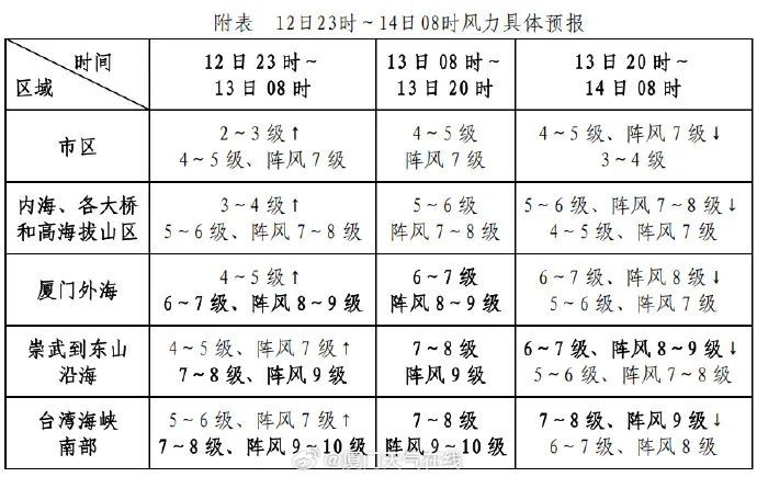 紧急提醒！厦门全市预警！关窗户，关窗户！