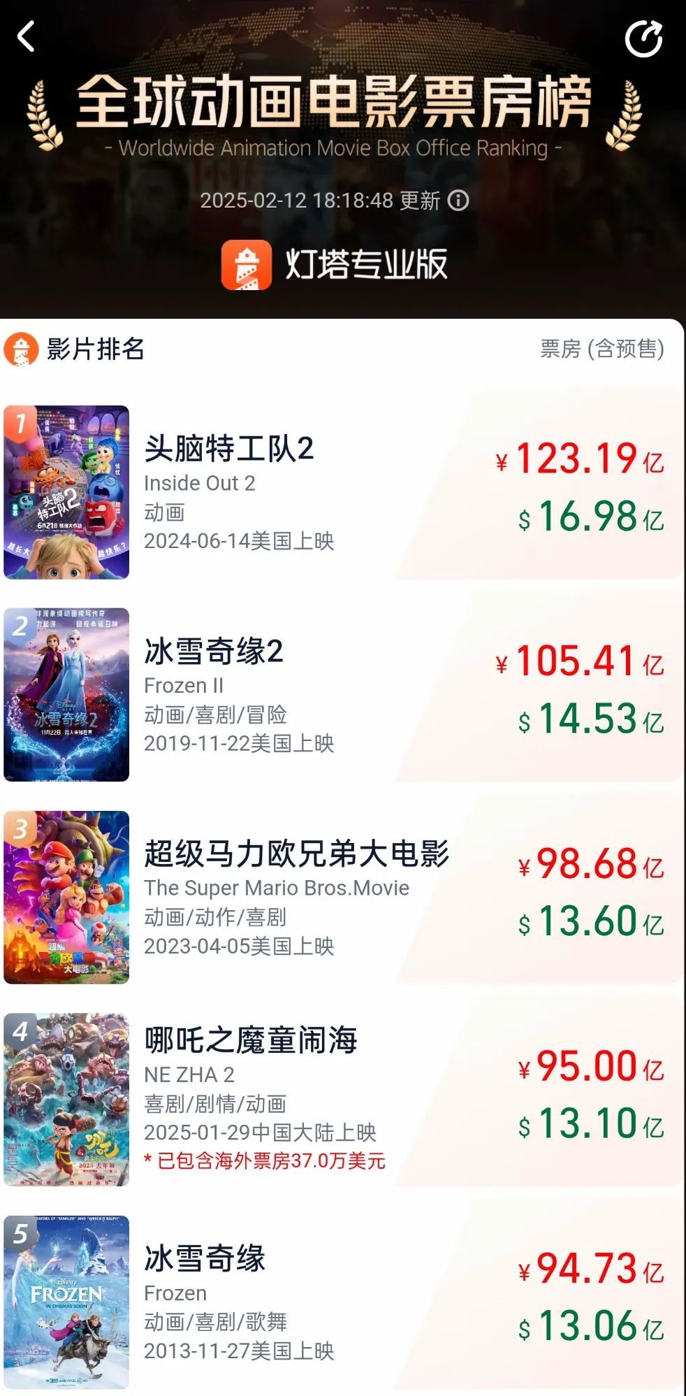 破95亿！《哪吒2》超《冰雪奇缘》，位列全球动画电影票房榜第4！