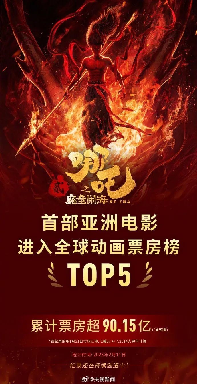 祝贺!进入全球票房前25名!最新预测或超150亿元! 祝贺!进入全球票房前25名!最新预测或超150亿元!