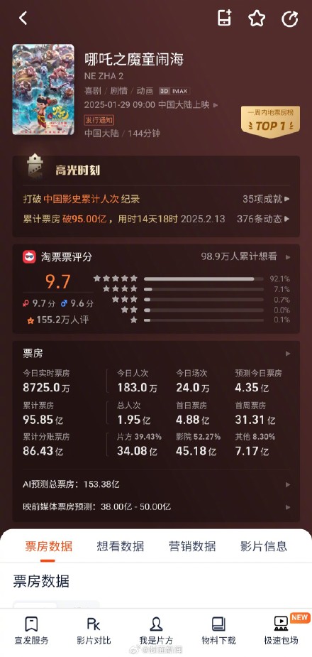 哪吒2百亿票房进度条：总票房已超96.85亿元