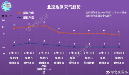 七九第一天,北京今日气温回升 七九第一天,北京今日气温回升