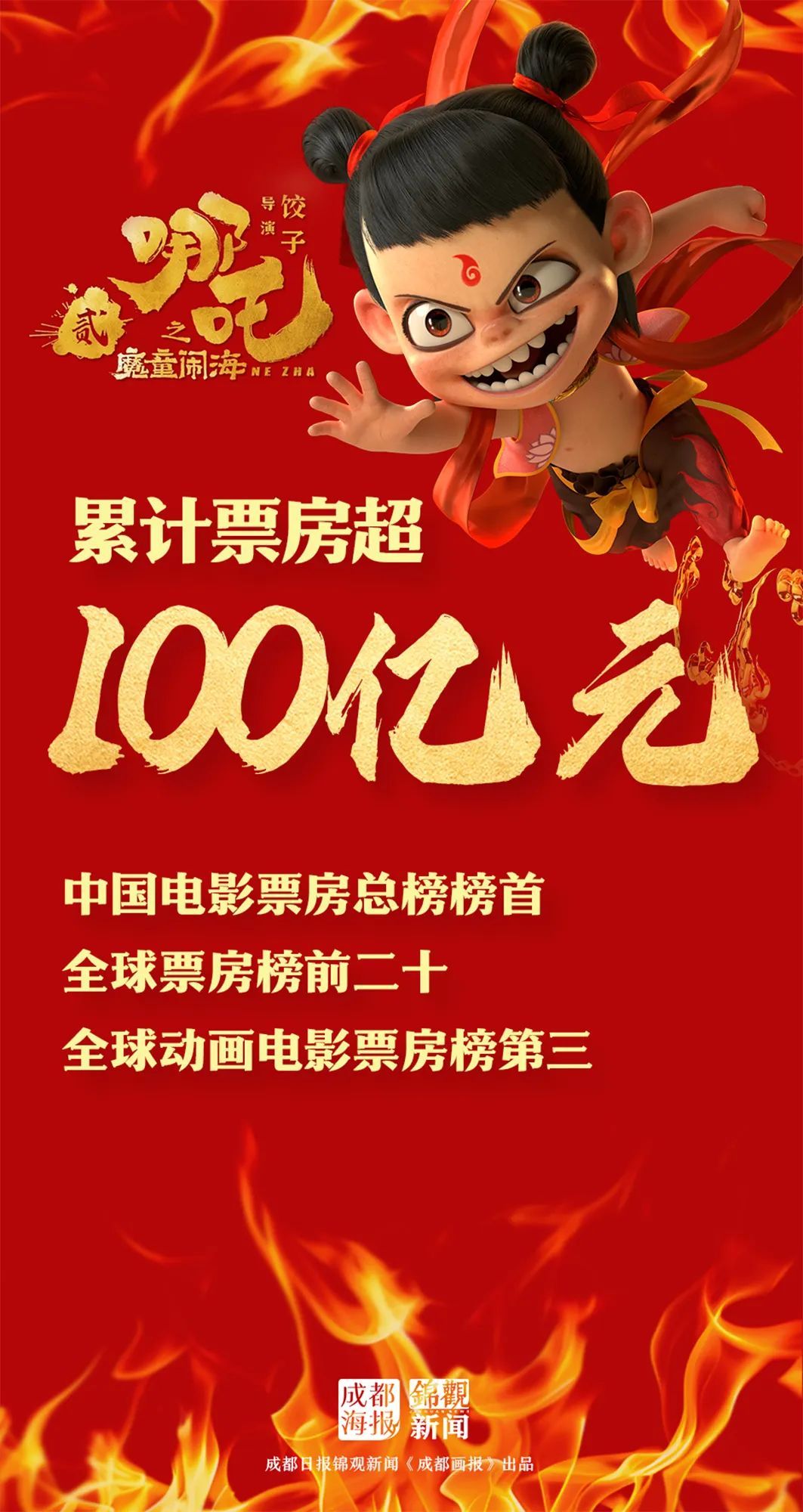 《哪吒2》票房破100亿！