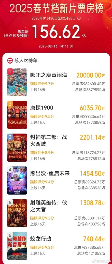 到了！中国电影里程碑！祝贺哪吒2票房破100亿