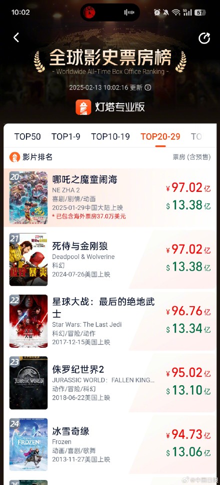 牛!《哪吒2》全球票房榜TOP20 牛!《哪吒2》全球票房榜TOP20