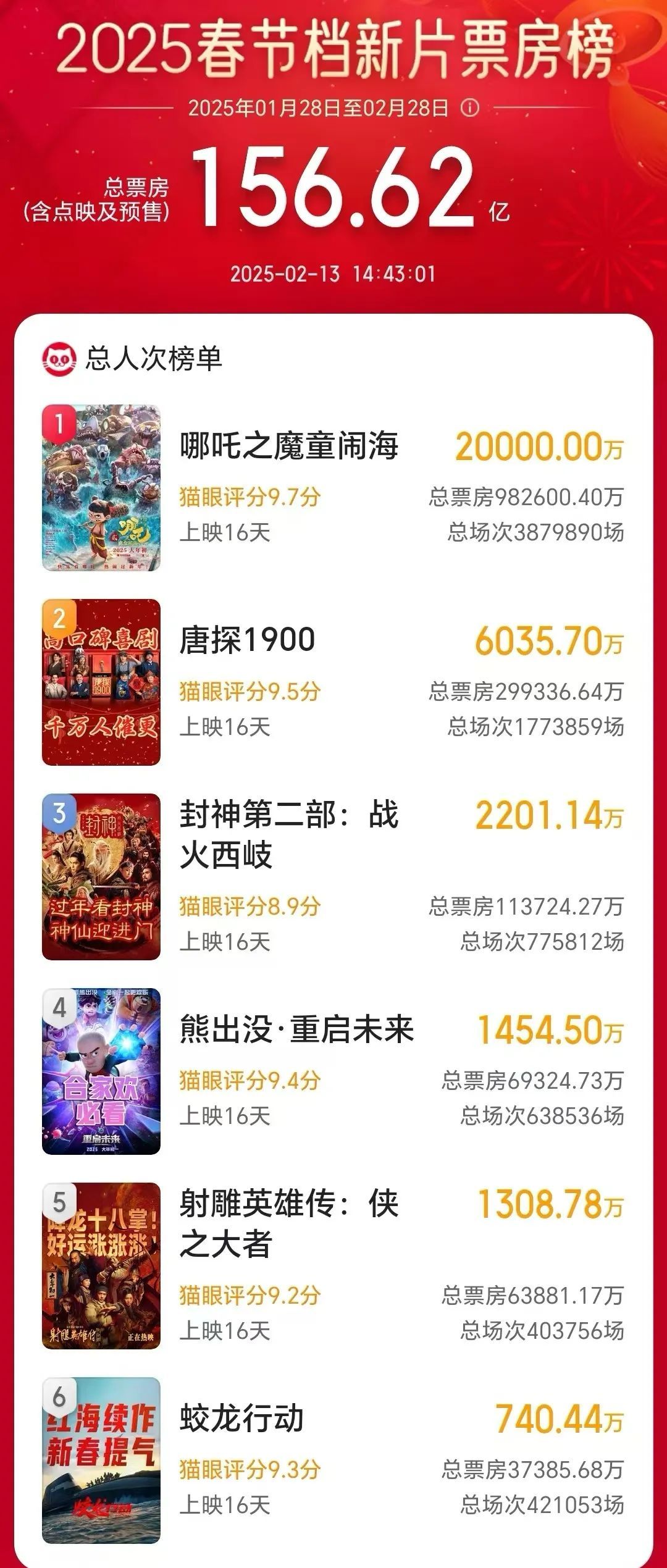 《哪吒2》票房破100亿！我国影史首部！