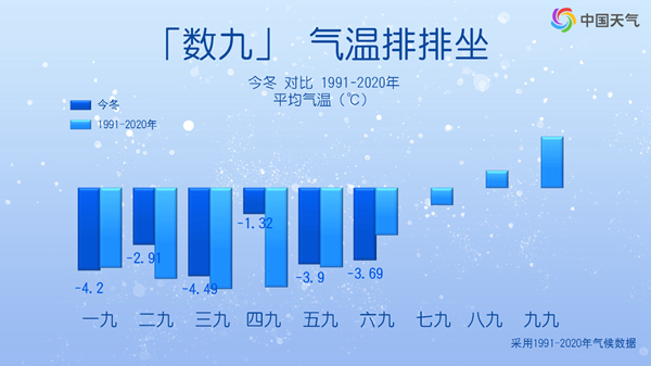 七九还会继续冷下去吗？大数据看数九寒冬何时最冷