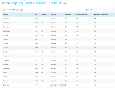 2024年世界泳联兴奋剂检测前32位都是中国选手
