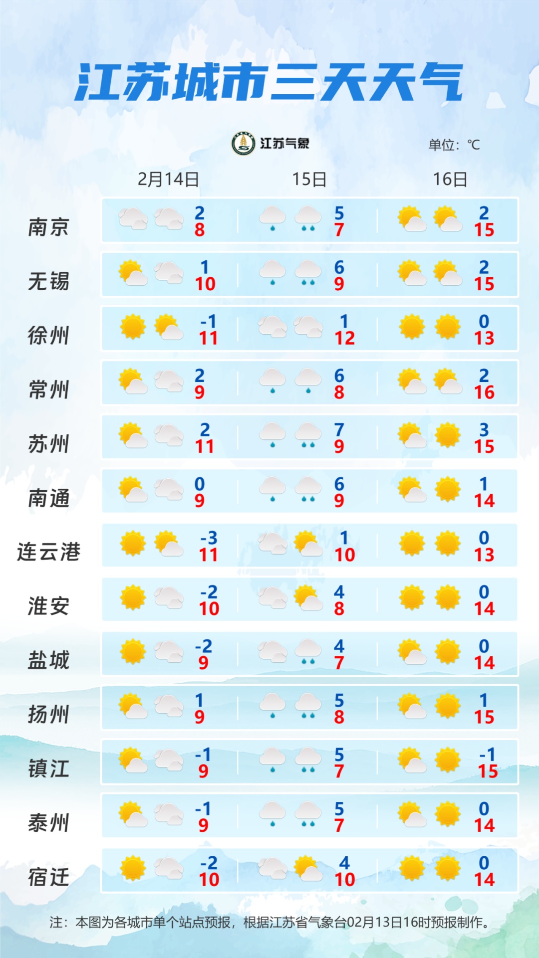 中雨！14-15日，江苏淮河以南地区都有雨……