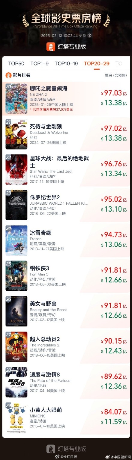 哪吒2全球票房排名第20
