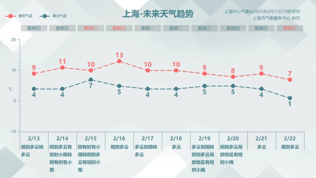 确认了：上海明天雨水再来！16日直冲13℃