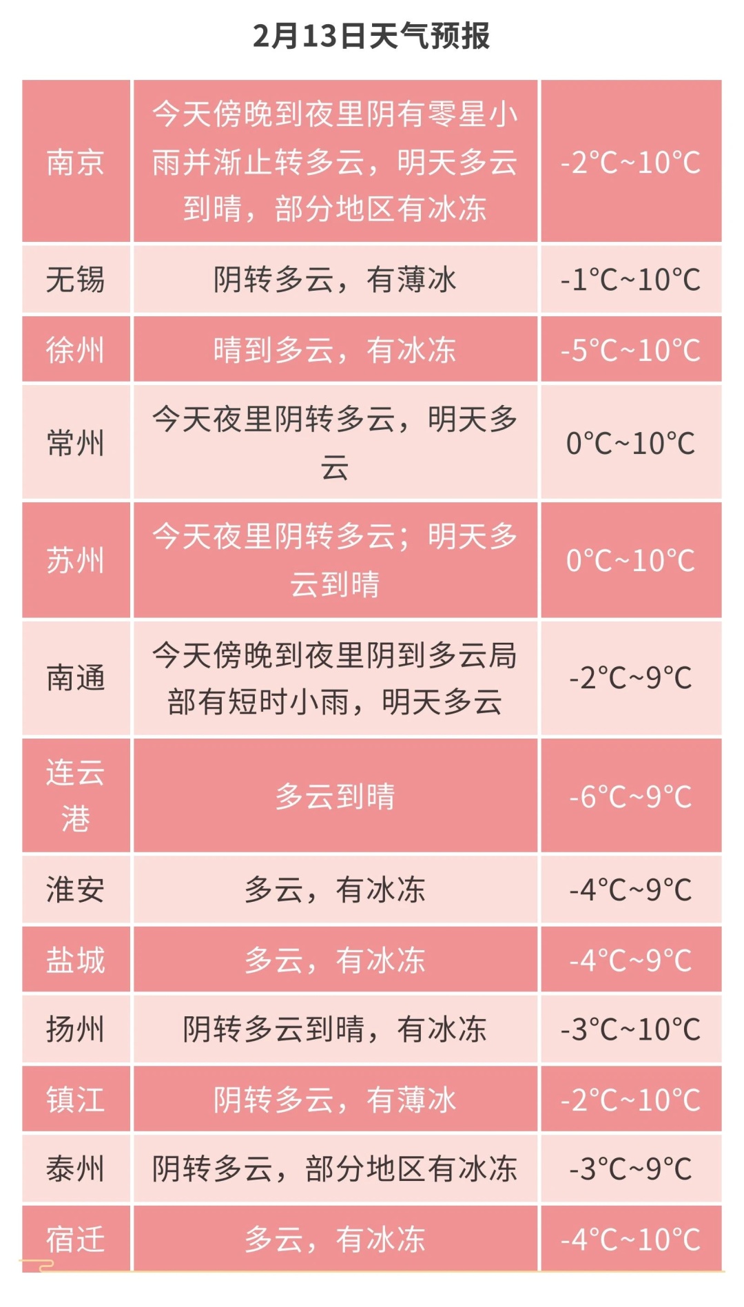 江苏气象发布：有冰冻！最低-6℃