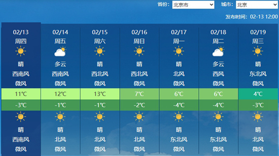 七九河开！北京午后气温超10℃创今年来新高 明后天将继续攀升