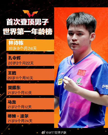 林诗栋首登男子世界第一年龄榜