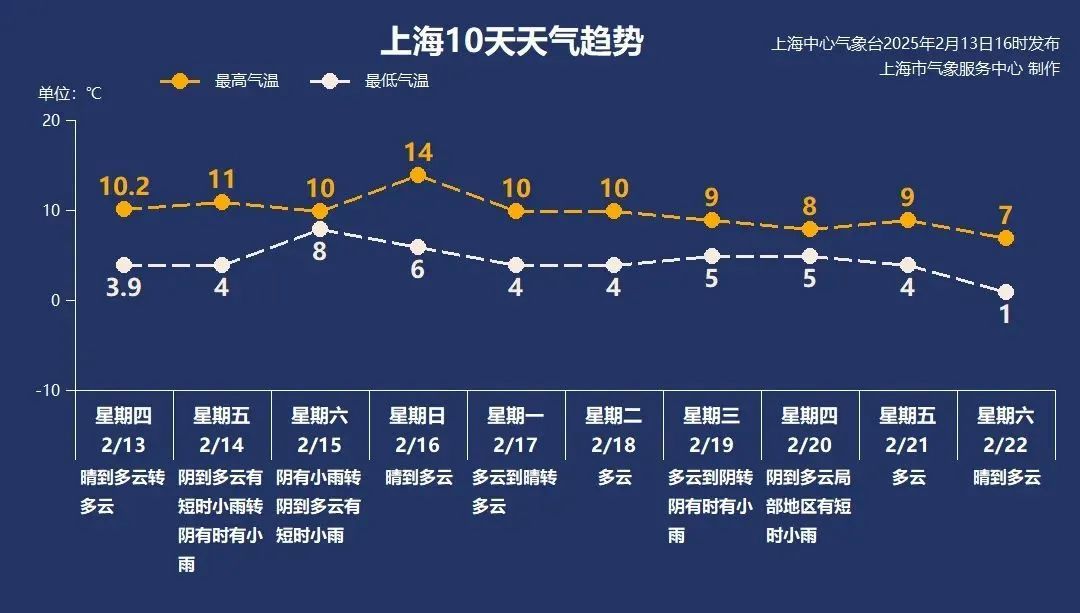 上海明后天阴雨天气返场，返校注意安全