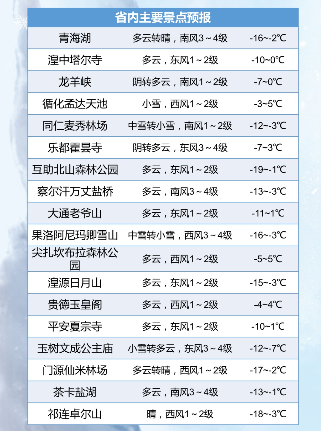 今夜，青海部分地区有大雪！