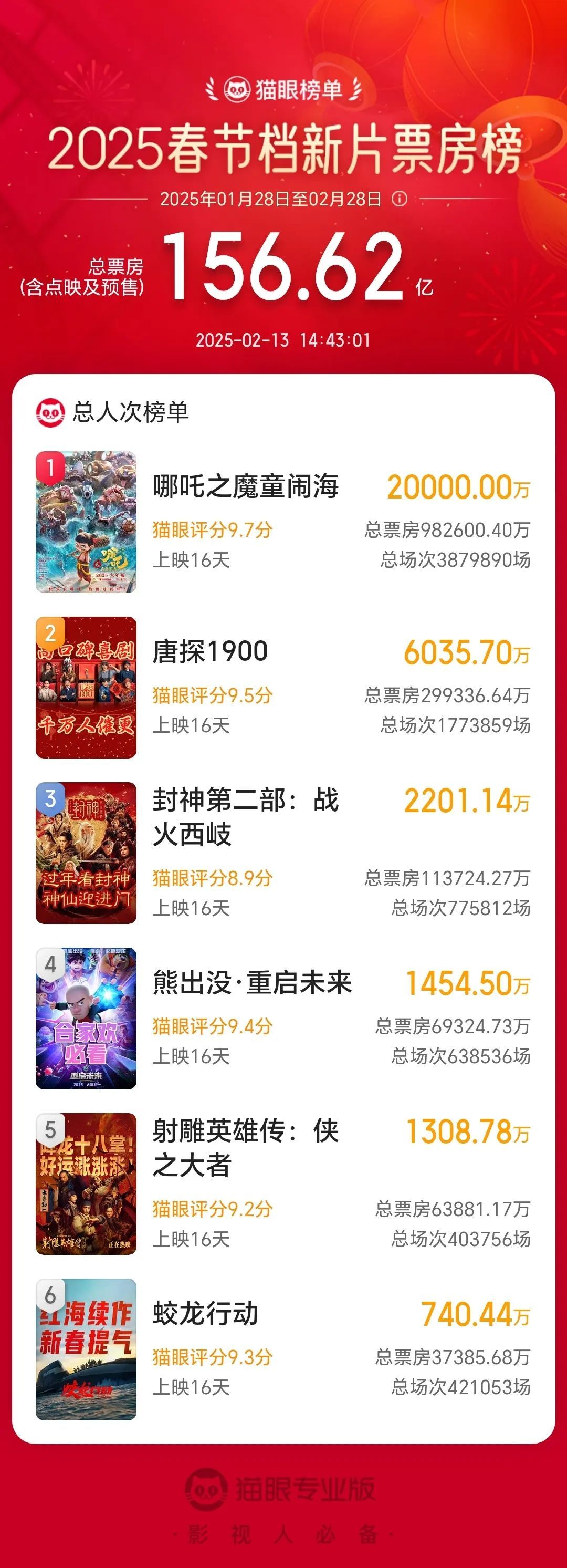 《哪吒3》上映时间有变！