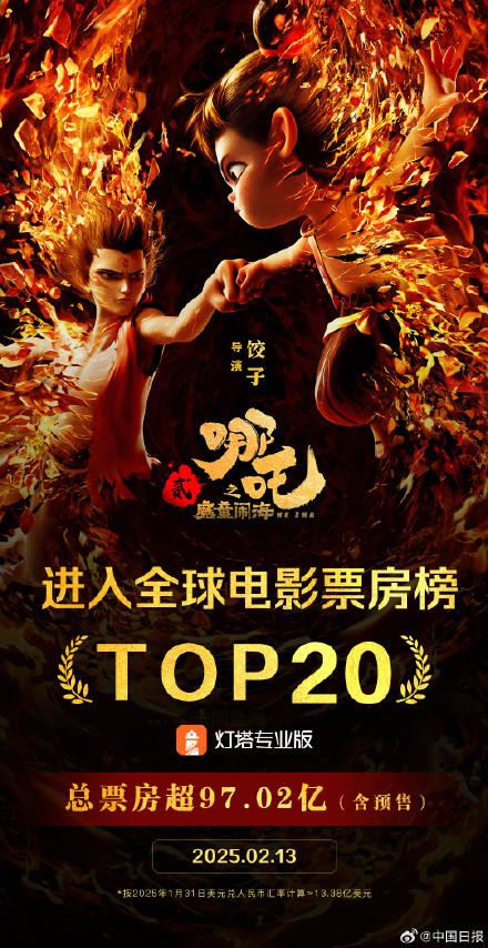 牛!《哪吒2》全球票房榜TOP20 牛!《哪吒2》全球票房榜TOP20