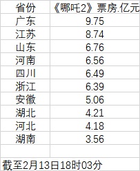 破百亿！各省份票房贡献榜出炉→