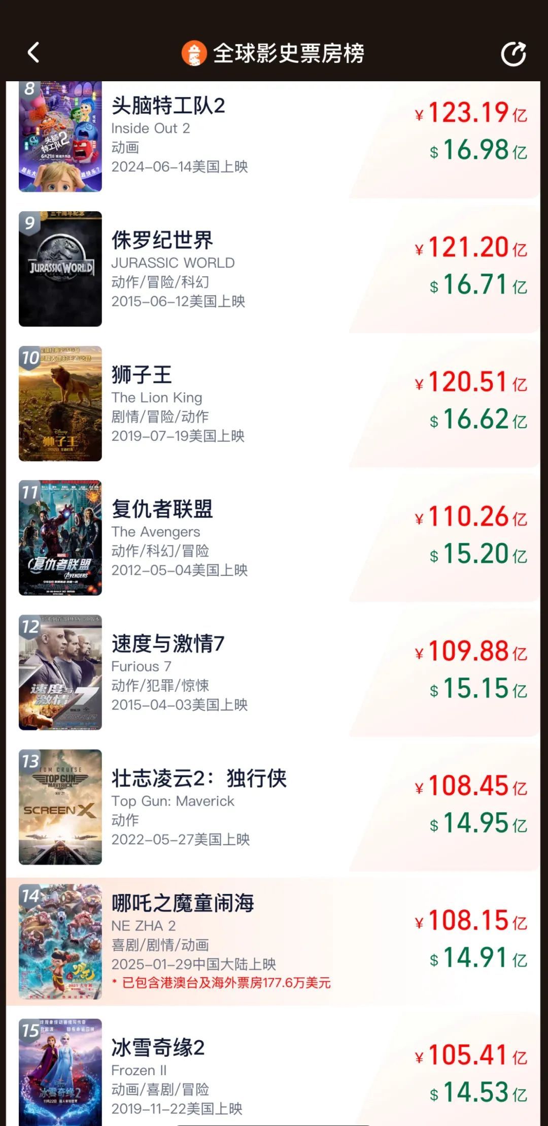 饺子，仅用2部作品登顶中国导演票房榜首！《哪吒2》被删减画面公开→