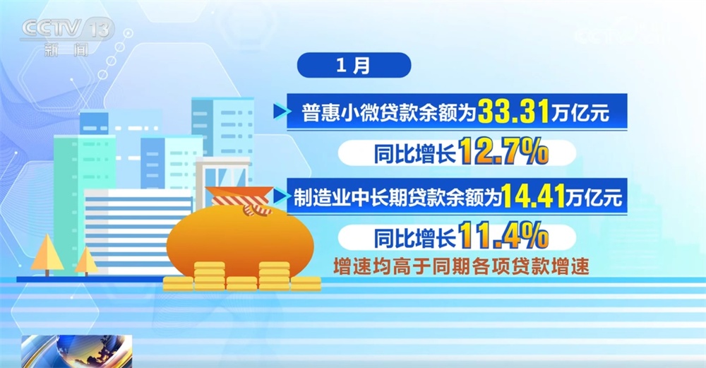 从1月多项金融数据看“开门红”成色足 “源头活水”为实体经济提供“稳支撑”