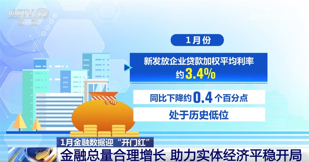 从1月多项金融数据看“开门红”成色足 “源头活水”为实体经济提供“稳支撑”