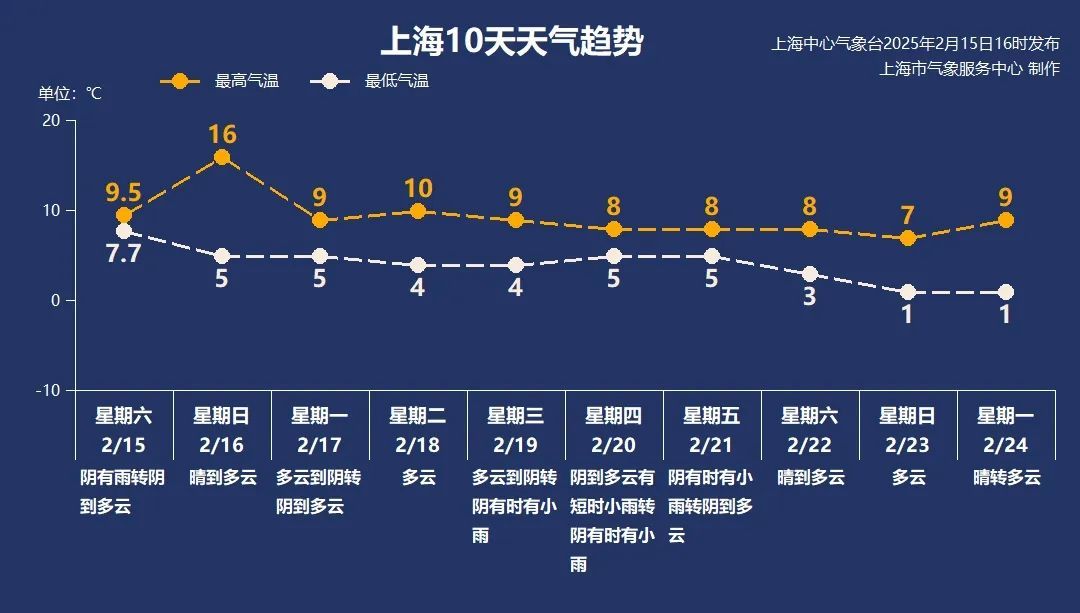 上海明日气温冲16℃！开学第一周重回10℃以下，降水这天出现