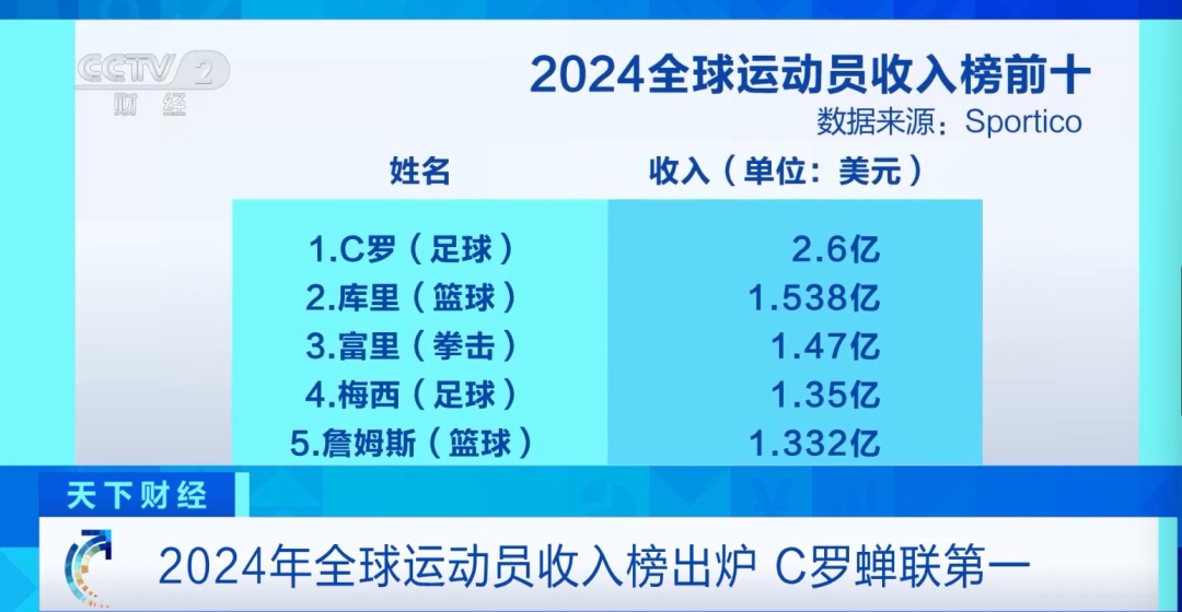 年收入19亿！他冲上榜首！