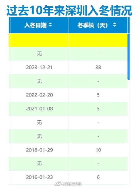 深圳依然没有入冬成功 深圳依然没有入冬成功