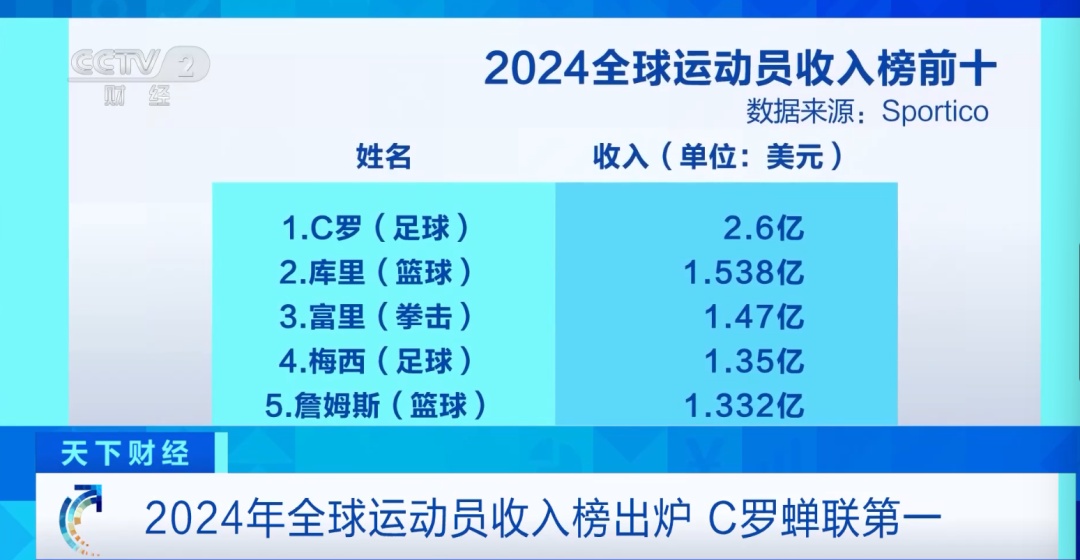 C罗年收入19亿元，冲上全球收入最高运动员名单榜首
