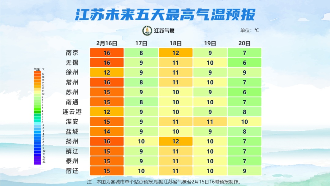 江苏最新预测：明天15°C！但冷空气又要来了……
