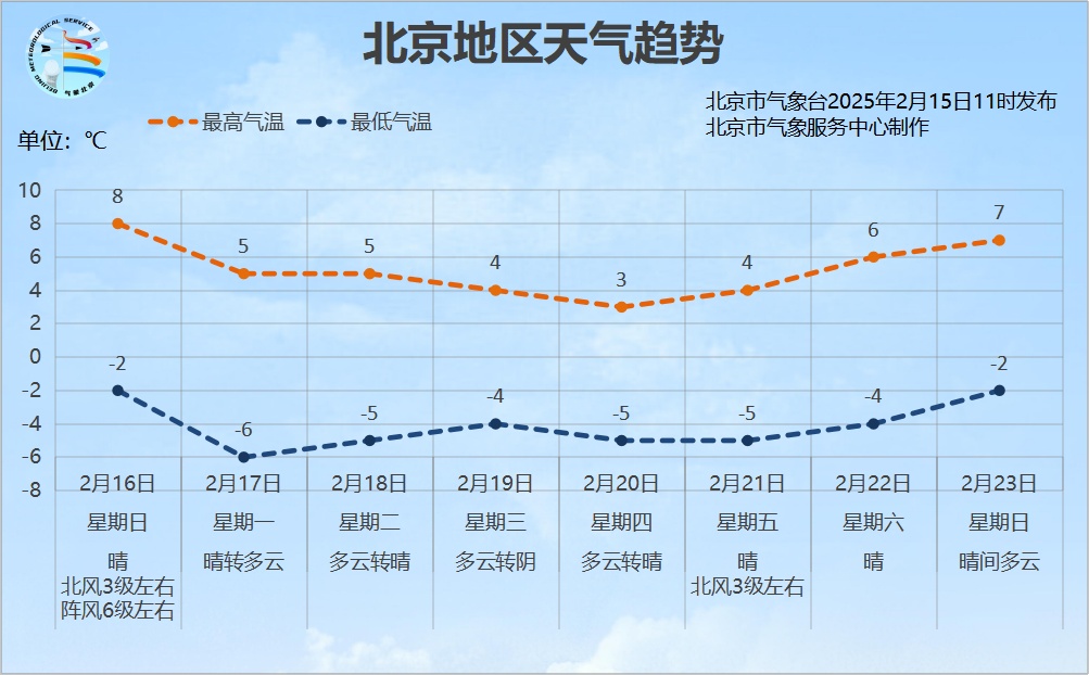 北京明天气温下降 阵风可达6、7级