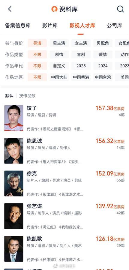 饺子登顶中国导演票房榜,仅用2部作品就拿下150多亿 饺子登顶中国导演票房榜,仅用2部作品就拿下150多亿