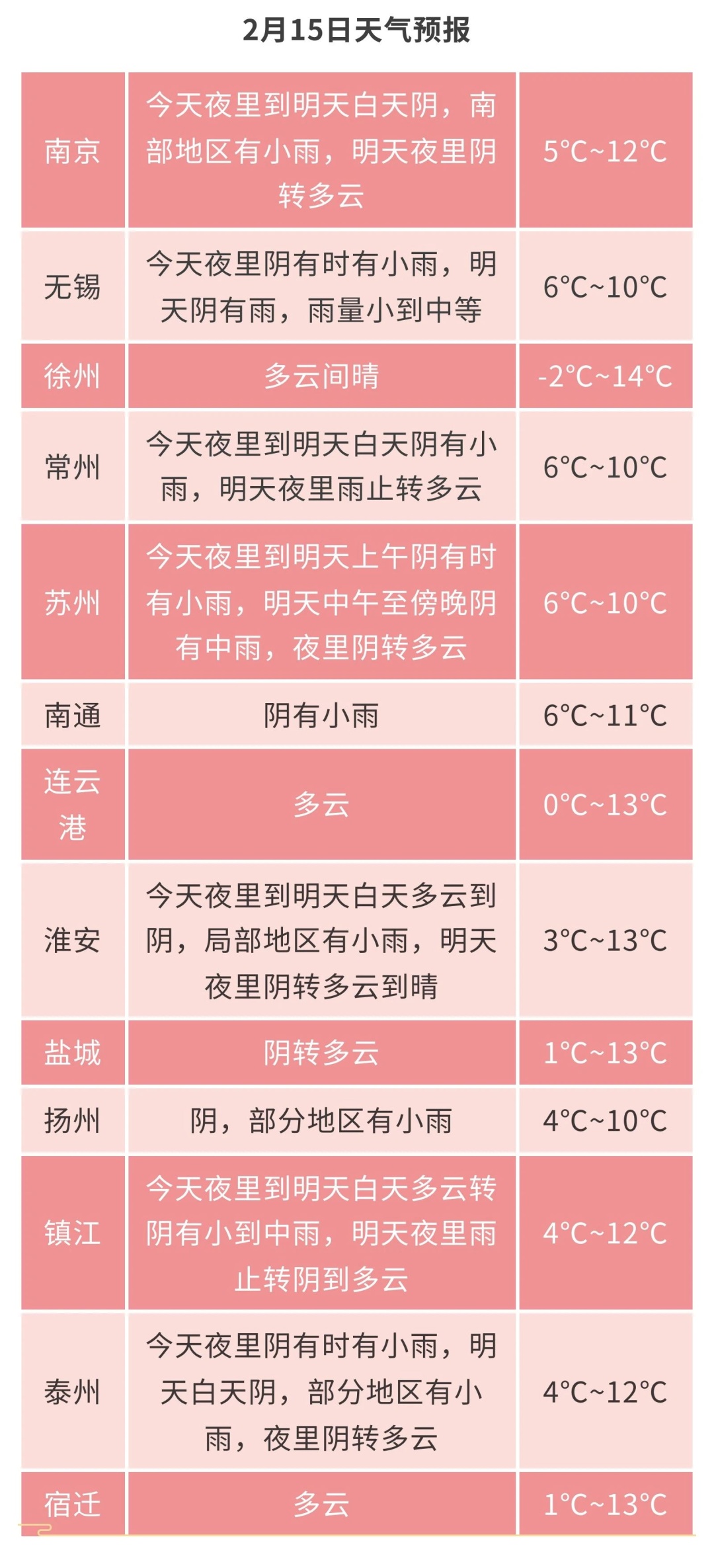 最低-2℃!雨量中等!南京何时入春? 最低-2℃!雨量中等!南京何时入春?
