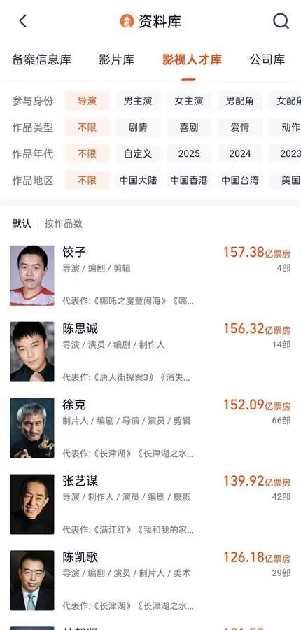 饺子登上中国导演票房榜榜首,仅靠两部作品 饺子登上中国导演票房榜榜首,仅靠两部作品