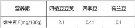 这种豆角全身都能吃，种子更被誉为“维生素 E 之王”，错过真的太可惜