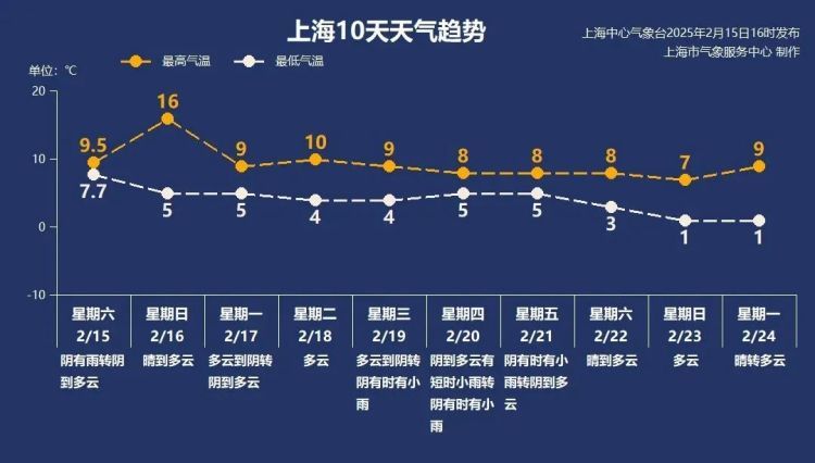 上海人今晨起床同一个姿势！大雾橙色预警在挂，上午以前或一直持续