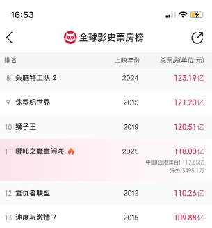 《哪吒2》票房超118亿,全红婵夸“超好看”,发王楚钦表情包互动 《哪吒2》票房超118亿,全红婵夸“超好看”,发王楚钦表情包互动