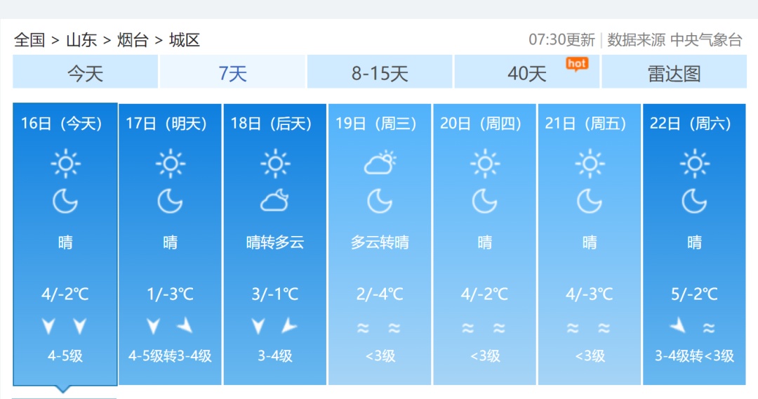 冷空气又来了，烟台最低-8℃，阵风8级！