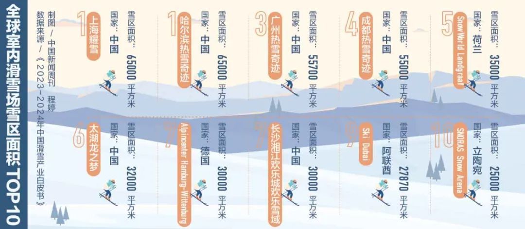 全球最大“大冰箱”，又要刷新了