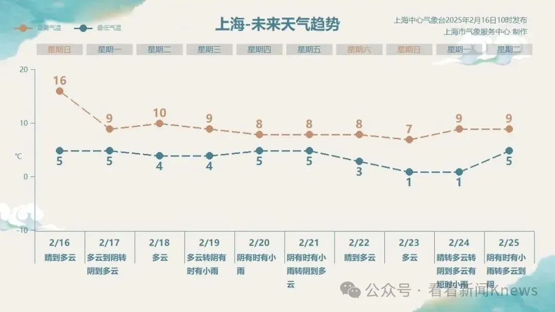 “好大的雾”！上海气温大反转，冲上16℃又猛降，下周还有雨……