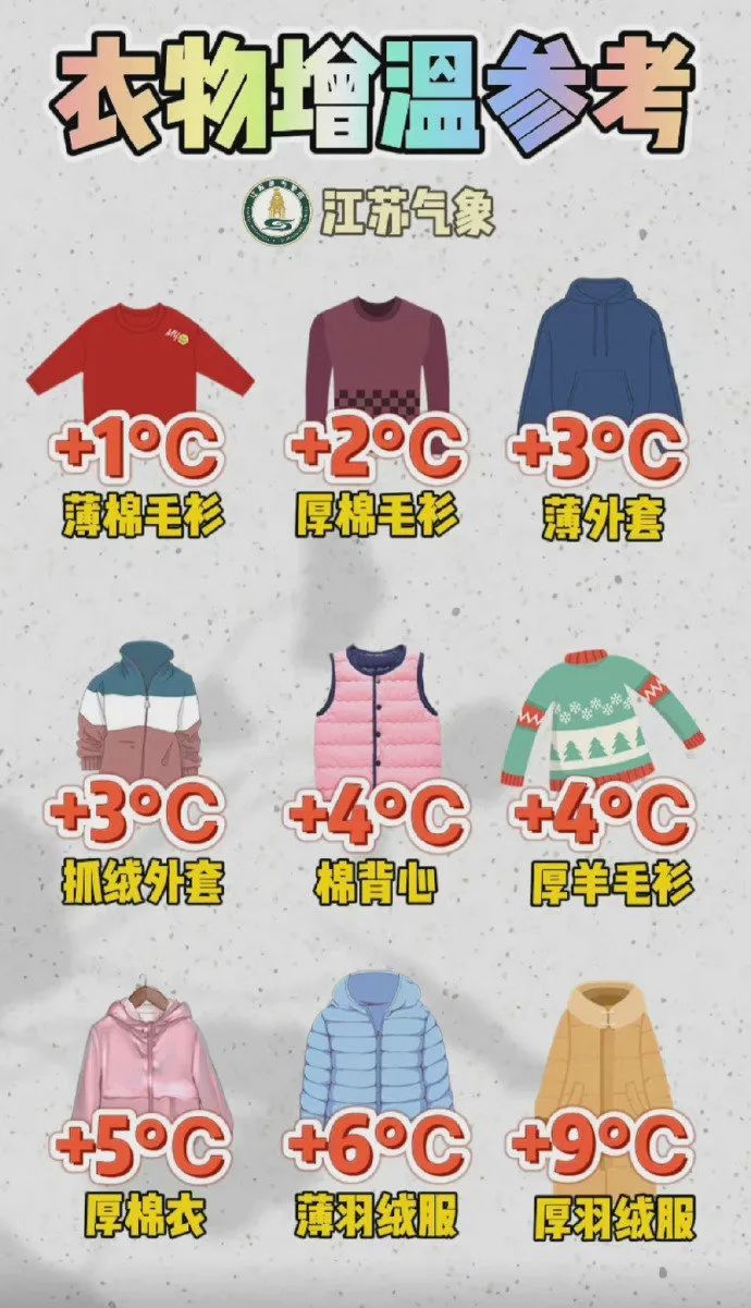 降温5~7℃！冷空气又又又影响江苏，大家厚衣服别急着收！