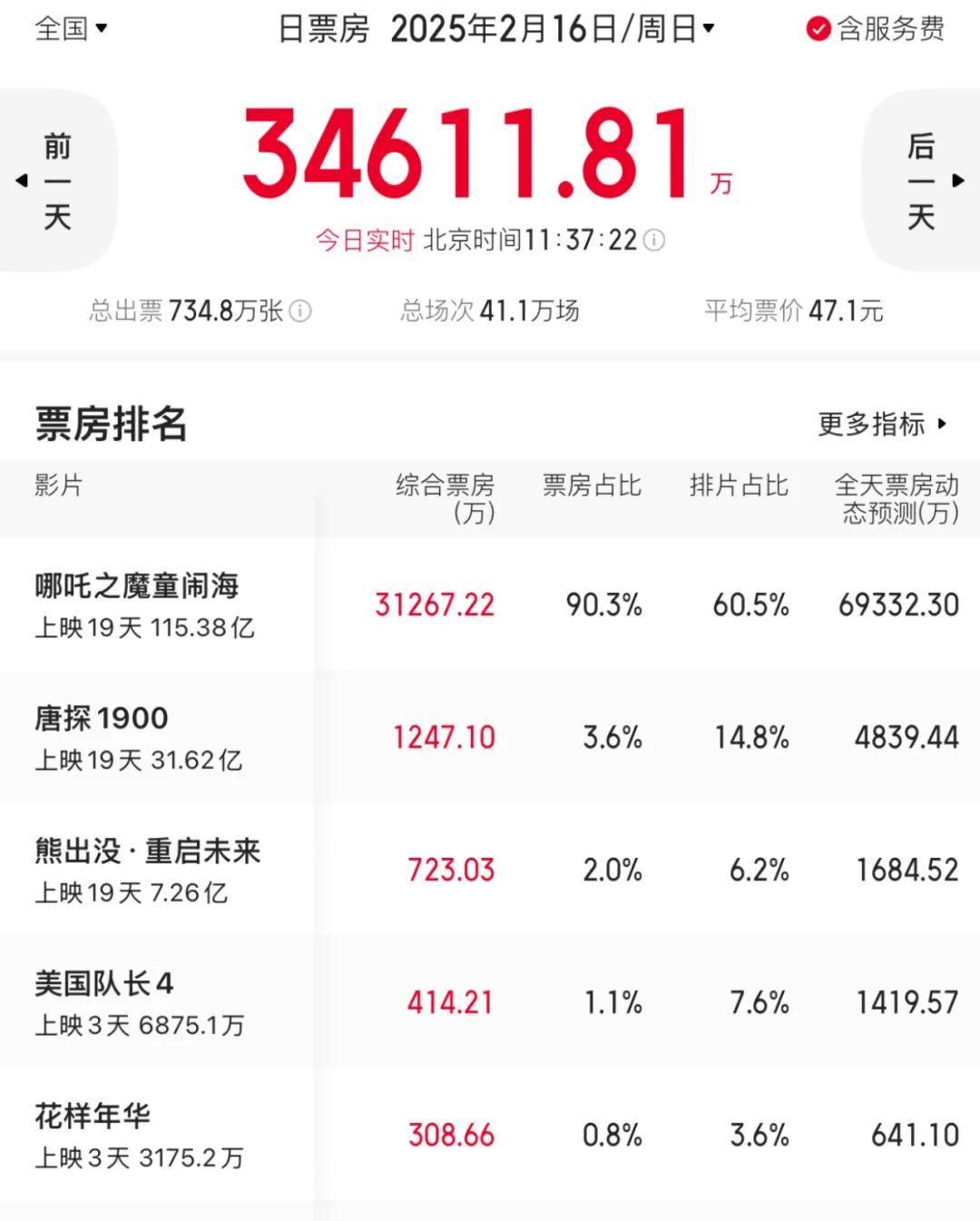 《美国队长4》豆瓣开分仅5.3，网友：再这么拍下去，我不会买账了