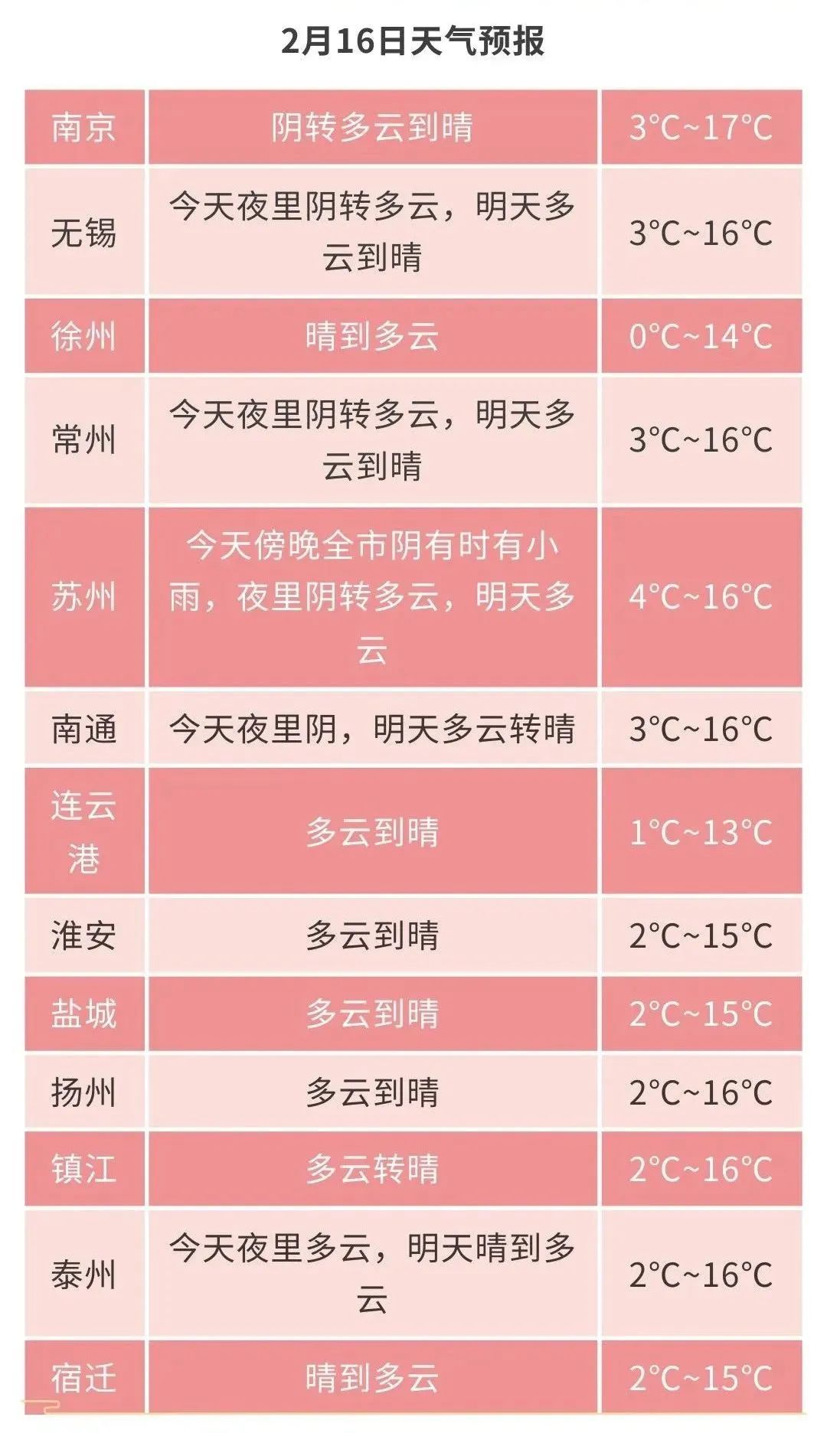 江苏气象发布：冷空气来了！最低0℃