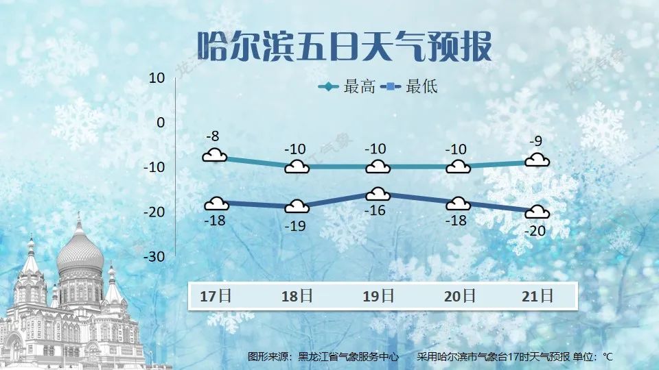 降温!降雪!大风!局地可达9级!黑龙江发布预警 降温!降雪!大风!局地可达9级!黑龙江发布预警