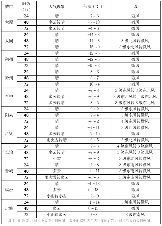 山西人注意:天气有变,后天雨雪上线,气温回落…… 山西人注意:天气有变,后天雨雪上线,气温回落……