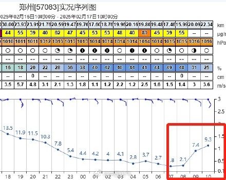 南方湿冷在线升温乏力 北方气温“超车”！