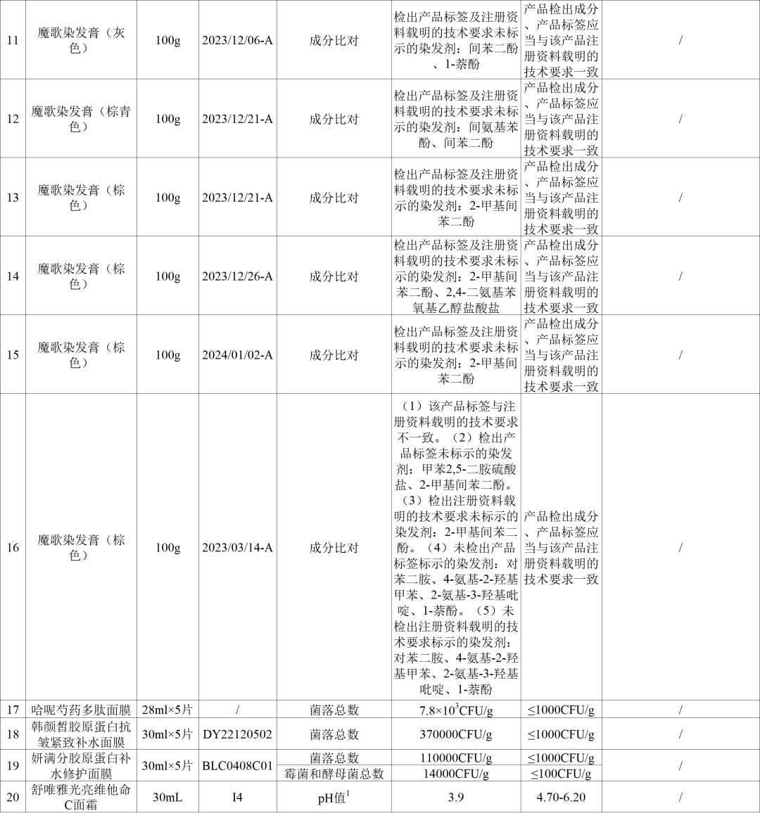 【监管】沐浴液、洗发液、染发膏……这26批次化妆品抽检不合格