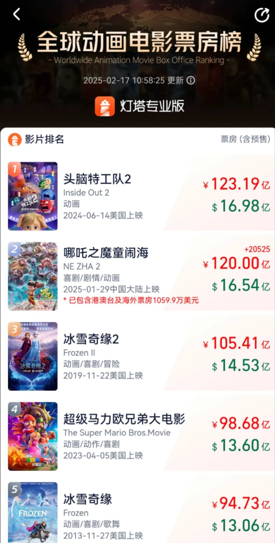 破120亿！120岁！奥斯卡喊话中国！