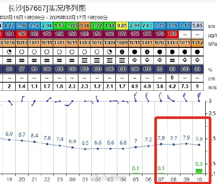 南方湿冷在线升温乏力 北方气温“超车”！