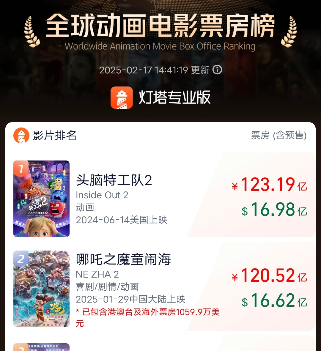 哪吒“拿下”狮子王!全球票房前10! 哪吒“拿下”狮子王!全球票房前10!